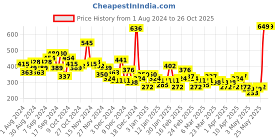 myntra.com Here&Now X Denikid Boys Snoopy Printed Pure Cotton T-shirt with Trousers here&now x denikid Price History Graph from 1 Aug 2024 to 26 Oct 2025