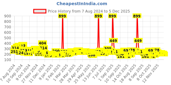 myntra.com Here&Now X Denikid Boys Typography Printed Pure Cotton Shorts here&now x denikid Price History Graph from 7 Aug 2024 to 5 Dec 2025