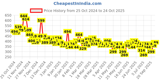 myntra.com Here&Now X Denikid Girls Cotton Printed T-shirt with Leggings here&now x denikid Price History Graph from 25 Oct 2024 to 24 Oct 2025