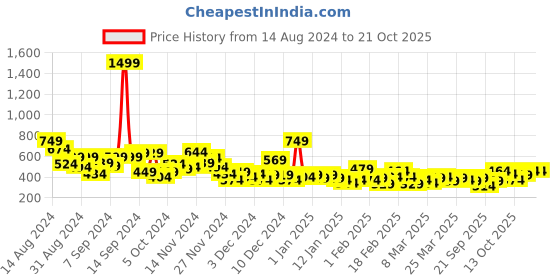myntra.com Here&Now X Denikid Girls Garfield Printed Pure Cotton T-shirt with Trousers here&now x denikid Price History Graph from 14 Aug 2024 to 20 Oct 2025