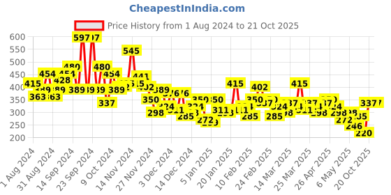 myntra.com Here&Now X Denikid Girls Looney Tunes Printed Pure Cotton T-shirt with Leggings here&now x denikid Price History Graph from 1 Aug 2024 to 21 Oct 2025