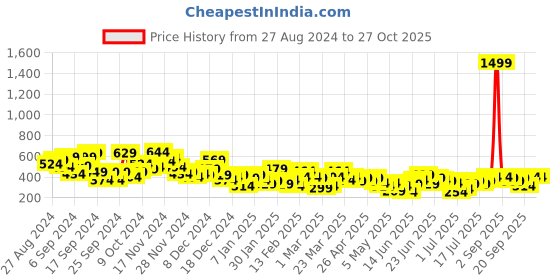 myntra.com Here&Now X Denikid Girls Printed Pure Cotton T-shirt with Pyjamas here&now x denikid Price History Graph from 27 Aug 2024 to 27 Oct 2025