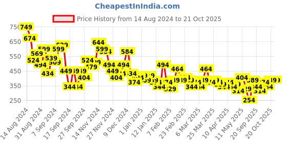 myntra.com Here&Now X Denikid Girls Printed Pure Cotton T-shirt with Trousers here&now x denikid Price History Graph from 14 Aug 2024 to 21 Oct 2025
