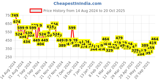 myntra.com Here&Now X Denikid Girls Printed T-shirt with Leggings here&now x denikid Price History Graph from 14 Aug 2024 to 20 Oct 2025