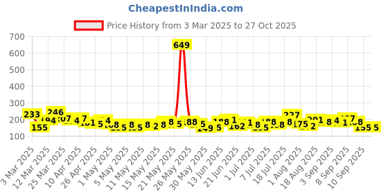 myntra.com Here&Now X Denikid Girls Pure Cotton Barbie Printed Shorts here&now x denikid Price History Graph from 3 Mar 2025 to 27 Oct 2025