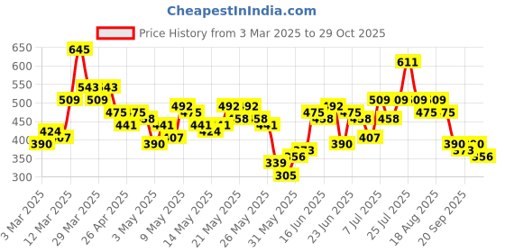myntra.com Here&Now X Denikid Girls Pure Cotton Gathers Denim A-Line Dress here&now x denikid Price History Graph from 3 Mar 2025 to 29 Oct 2025