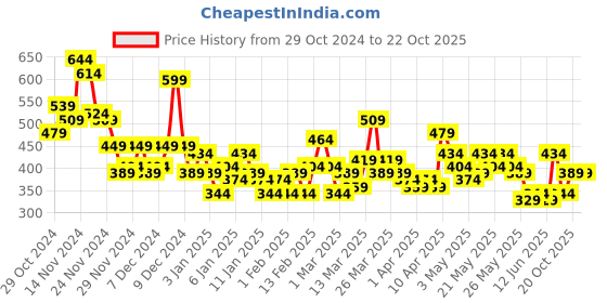 myntra.com Here&Now X Denikid Girls Pure Cotton Printed T-shirt with Trousers here&now x denikid Price History Graph from 29 Oct 2024 to 20 Oct 2025