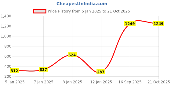 myntra.com Here&Now X Denikid Girls Tweety Printed Pure Cotton Shirt with Trousers here&now x denikid Price History Graph from 5 Jan 2025 to 20 Oct 2025