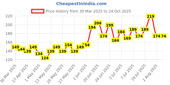 myntra.com Here&Now X Denikid Girls Typography Printed T-shirt here&now x denikid Price History Graph from 30 Mar 2025 to 24 Oct 2025