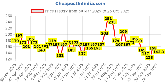 myntra.com Here&Now X Denikid Girls Typography Printed T-shirt here&now x denikid Price History Graph from 30 Mar 2025 to 25 Oct 2025