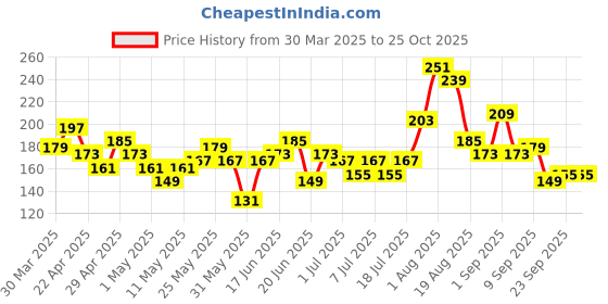 myntra.com Here&Now X Denikid Girls Typography Printed T-shirt here&now x denikid Price History Graph from 30 Mar 2025 to 25 Oct 2025