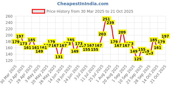 myntra.com Here&Now X Denikid Girls Typography Printed T-shirt here&now x denikid Price History Graph from 30 Mar 2025 to 21 Oct 2025