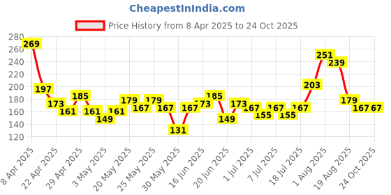 myntra.com Here&Now X Denikid Girls Typography Printed T-shirt here&now x denikid Price History Graph from 8 Apr 2025 to 24 Oct 2025