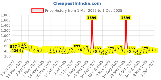 myntra.com Here&Now X Denikid Infant Boys Light Fade Pure Cotton Joggers here&now x denikid Price History Graph from 1 Mar 2025 to 1 Dec 2025