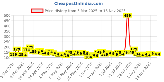 myntra.com Here&Now X Denikid Infant Boys Printed Pure Cotton Shorts here&now x denikid Price History Graph from 3 Mar 2025 to 16 Nov 2025