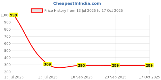 myntra.com Here&Now X DREAMS Lingerie Bra Full Coverage here&now x dreams lingerie Price History Graph from 13 Jul 2025 to 16 Oct 2025