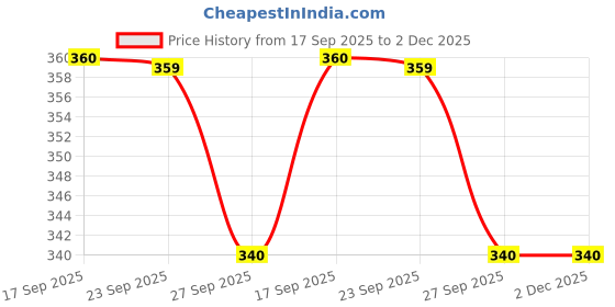 myntra.com Here&Now X DREAMS Lingerie Bra Full Coverage here&now x dreams lingerie Price History Graph from 17 Sep 2025 to 1 Dec 2025