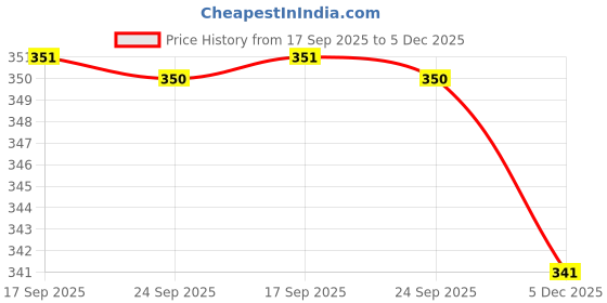 myntra.com Here&Now X DREAMS Lingerie Bra Full Coverage here&now x dreams lingerie Price History Graph from 17 Sep 2025 to 5 Dec 2025