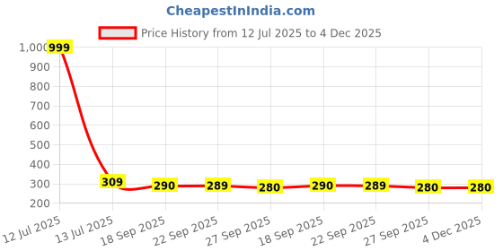 myntra.com Here&Now X DREAMS Lingerie Bra Full Coverage here&now x dreams lingerie Price History Graph from 12 Jul 2025 to 4 Dec 2025