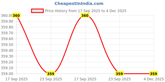 myntra.com Here&Now X DREAMS Lingerie Bra Full Coverage here&now x dreams lingerie Price History Graph from 17 Sep 2025 to 4 Dec 2025