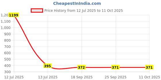 myntra.com Here&Now X DREAMS Lingerie Bra Full Coverage Lightly Padded here&now x dreams lingerie Price History Graph from 12 Jul 2025 to 10 Oct 2025