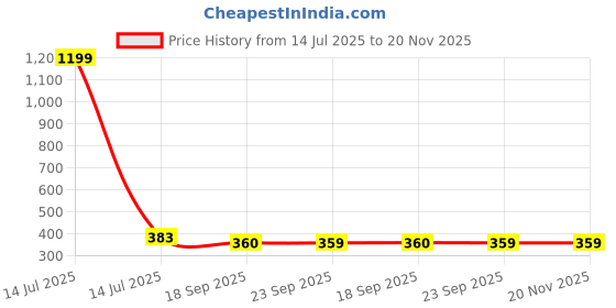 myntra.com Here&Now X DREAMS Lingerie Floral Full Coverage Lightly Padded Bra here&now x dreams lingerie Price History Graph from 14 Jul 2025 to 19 Nov 2025