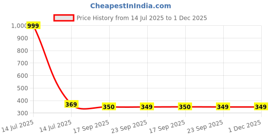 myntra.com Here&Now X DREAMS Lingerie Floral Full Coverage Non Padded Everyday Bra here&now x dreams lingerie Price History Graph from 14 Jul 2025 to 1 Dec 2025