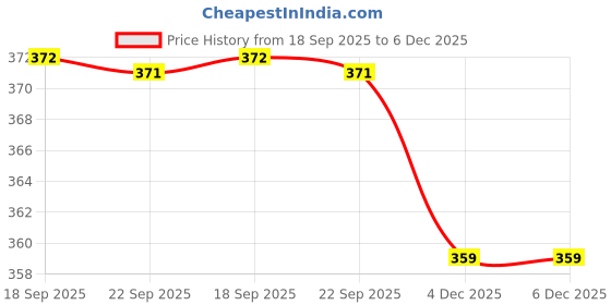 myntra.com Here&Now X DREAMS Lingerie Women Full Coverage Lightly Padded Seamless Everyday Bra here&now x dreams lingerie Price History Graph from 18 Sep 2025 to 4 Dec 2025