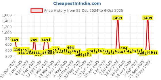 myntra.com Here&Now X Game Begins Boys Acrylic Typography Printed Pullover here&now x game begins Price History Graph from 25 Dec 2024 to 4 Oct 2025