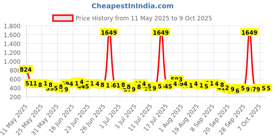 myntra.com Here&Now X Game Begins Boys Anime Assorted Printed Set of 3 T-shirts here&now x game begins Price History Graph from 11 May 2025 to 9 Oct 2025