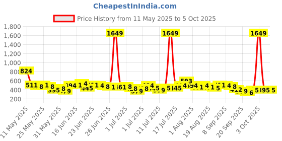 myntra.com Here&Now X Game Begins Boys Anime Assorted Printed Set of 3 T-shirts here&now x game begins Price History Graph from 11 May 2025 to 4 Oct 2025