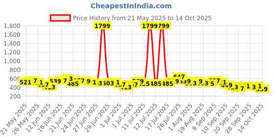myntra.com Here&Now X Game Begins Boys Anime Assorted Printed Set of 3 T-shirts here&now x game begins Price History Graph from 21 May 2025 to 14 Oct 2025