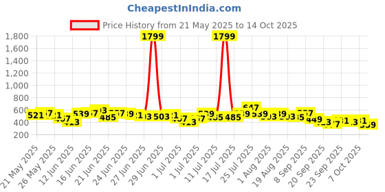 myntra.com Here&Now X Game Begins Boys Anime Assorted Printed Set of 3 T-shirts here&now x game begins Price History Graph from 21 May 2025 to 14 Oct 2025