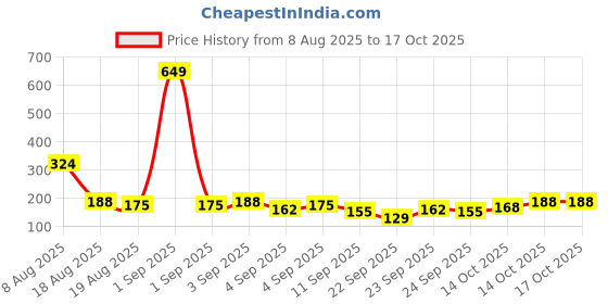 myntra.com Here&Now X Game Begins Boys Assorted Joggers here&now x game begins Price History Graph from 8 Aug 2025 to 16 Oct 2025