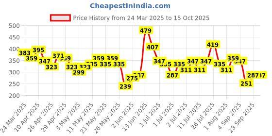 myntra.com Here&Now X Game Begins Boys Assorted Pack Of 2 Looney Tunes Printed Pure Cotton T-shirt here&now x game begins Price History Graph from 24 Mar 2025 to 15 Oct 2025