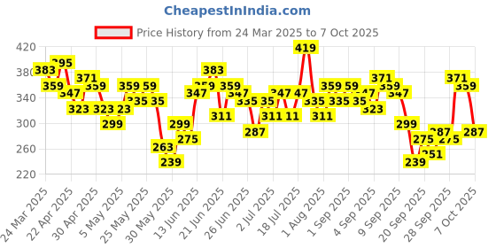 myntra.com Here&Now X Game Begins Boys Assorted Pack Of 2 Printed Pure Cotton T-shirt here&now x game begins Price History Graph from 24 Mar 2025 to 4 Oct 2025