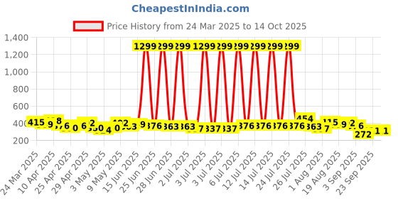 myntra.com Here&Now X Game Begins Boys Assorted Pack Of 2 Printed Pure Cotton T-shirt here&now x game begins Price History Graph from 24 Mar 2025 to 12 Oct 2025