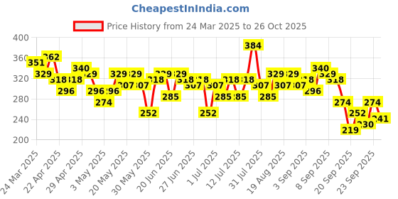 myntra.com Here&Now X Game Begins Boys Assorted Pack Of 2 Scooby-Doo Printed Pure Cotton T-shirts here&now x game begins Price History Graph from 24 Mar 2025 to 26 Oct 2025