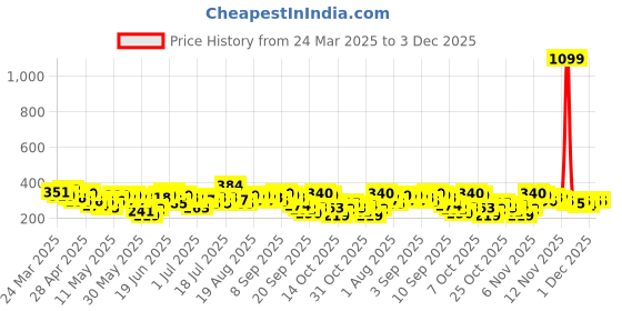 myntra.com Here&Now X Game Begins Boys Assorted Pack Of 2 Superman Printed Pure Cotton T-shirts here&now x game begins Price History Graph from 24 Mar 2025 to 3 Dec 2025