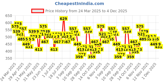 myntra.com Here&Now X Game Begins Boys Assorted Pack Of 3 Batman Printed Pure Cotton T-shirts here&now x game begins Price History Graph from 24 Mar 2025 to 4 Dec 2025