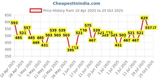 myntra.com Here&Now X Game Begins Boys Assorted Pack Of 3 Printed Pure Cotton T-shirt here&now x game begins Price History Graph from 10 Apr 2025 to 25 Oct 2025