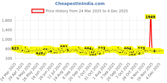 myntra.com Here&Now X Game Begins Boys Assorted Pack Of 3 Printed Pure Cotton T-shirt here&now x game begins Price History Graph from 24 Mar 2025 to 4 Dec 2025