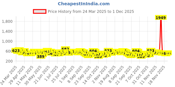 myntra.com Here&Now X Game Begins Boys Assorted Pack Of 3 Printed Pure Cotton T-shirt here&now x game begins Price History Graph from 24 Mar 2025 to 1 Dec 2025