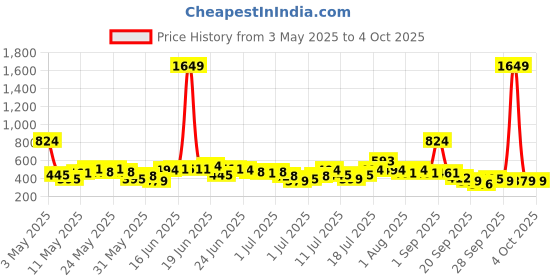 myntra.com Here&Now X Game Begins Boys Assorted Pack Of 3 Printed T-shirts here&now x game begins Price History Graph from 3 May 2025 to 4 Oct 2025
