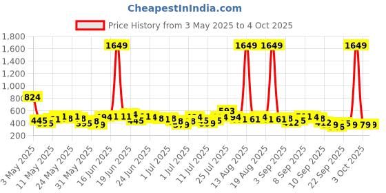 myntra.com Here&Now X Game Begins Boys Assorted Pack Of 3 Printed T-shirts here&now x game begins Price History Graph from 3 May 2025 to 4 Oct 2025