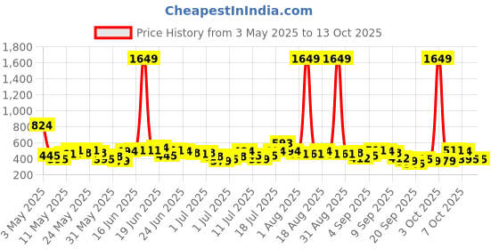 myntra.com Here&Now X Game Begins Boys Assorted Pack Of 3 Printed T-shirts here&now x game begins Price History Graph from 3 May 2025 to 12 Oct 2025