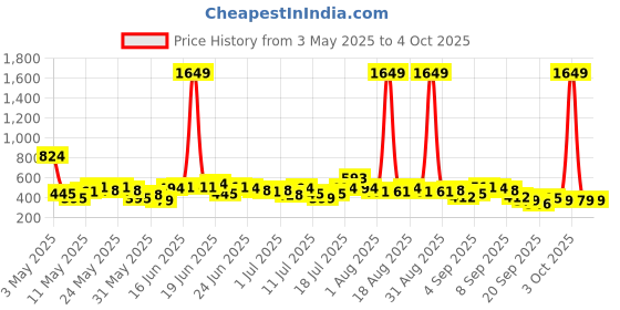myntra.com Here&Now X Game Begins Boys Assorted Pack Of 3 Printed T-shirts here&now x game begins Price History Graph from 3 May 2025 to 4 Oct 2025