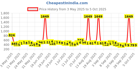 myntra.com Here&Now X Game Begins Boys Assorted Pack Of 3 Printed T-shirts here&now x game begins Price History Graph from 3 May 2025 to 4 Oct 2025
