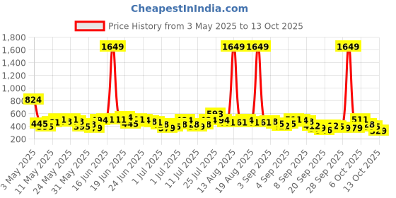 myntra.com Here&Now X Game Begins Boys Assorted Pack Of 3 Printed T-shirts here&now x game begins Price History Graph from 3 May 2025 to 13 Oct 2025