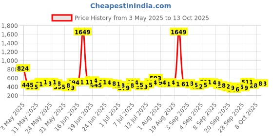 myntra.com Here&Now X Game Begins Boys Assorted Pack Of 3 Printed T-shirts here&now x game begins Price History Graph from 3 May 2025 to 13 Oct 2025